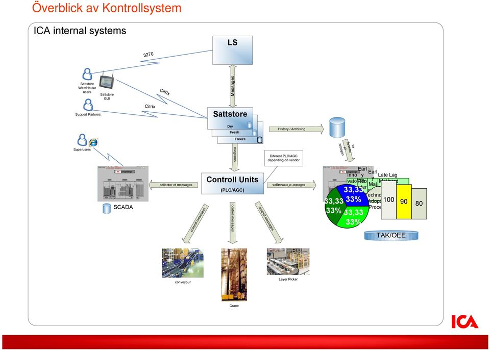Controll Units (PLC/AGC) controll messages controll messages collector of messages collector of messag es 33,33 33% Earl Earl Inno y Late Lag y