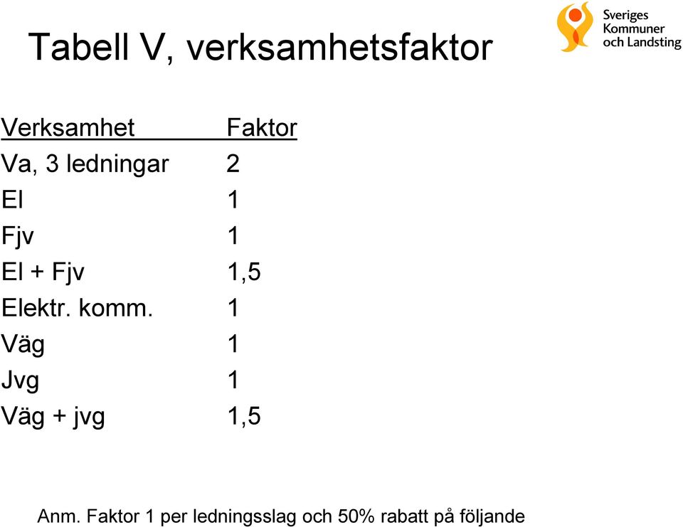 Elektr. komm. 1 Väg 1 Jvg 1 Väg + jvg 1,5 Anm.