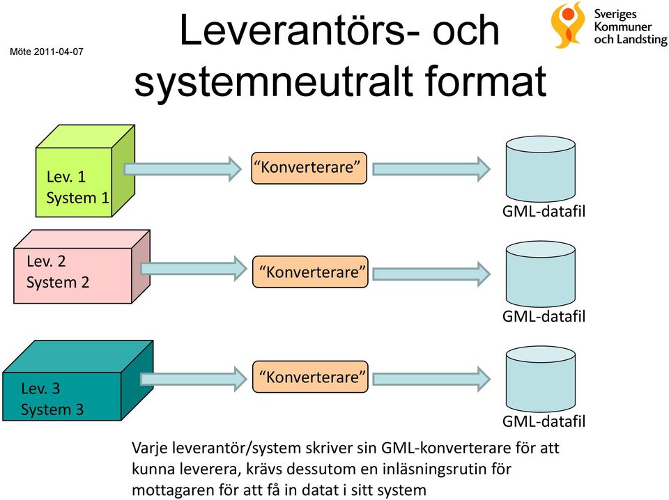 3 System 3 Konverterare GML-datafil Varje leverantör/system skriver sin