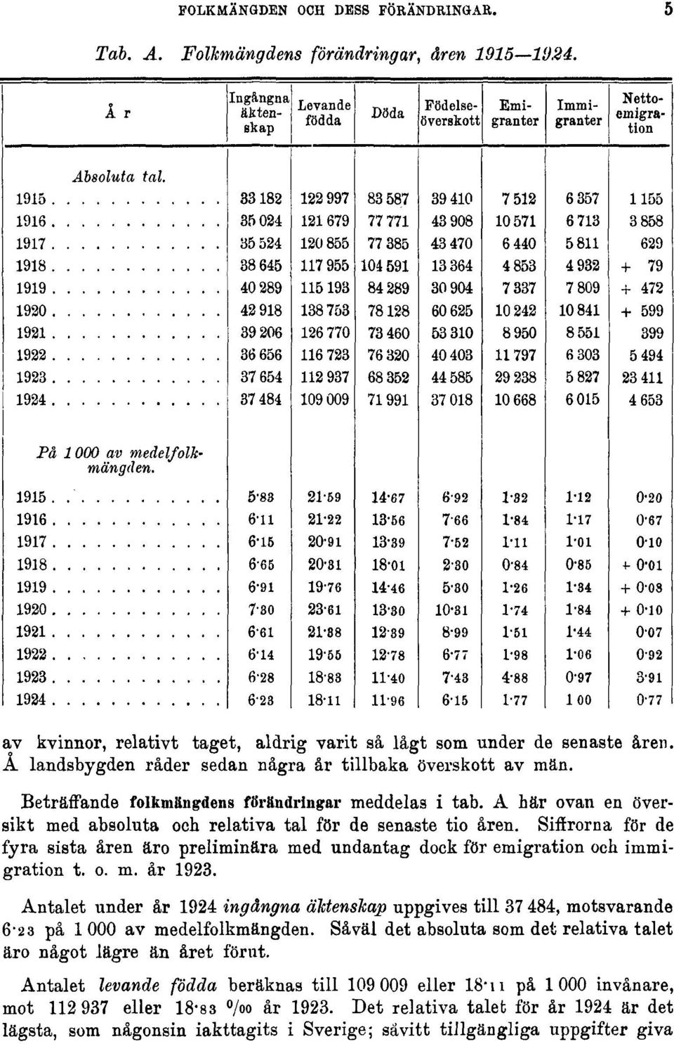 Siffrorna för de fyra sista åren äro preliminära med undantag dock för emigration och immigration t. o. m. år 1923.