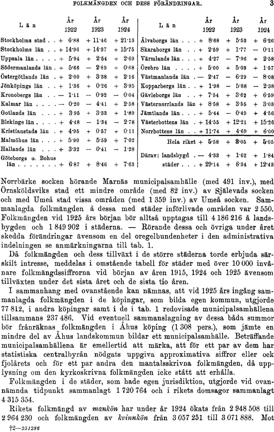 Folkmängden vid 1925 års början bör alltså upptagas till 4 186 216 å landsbygden och 1 849 902 i städerna.