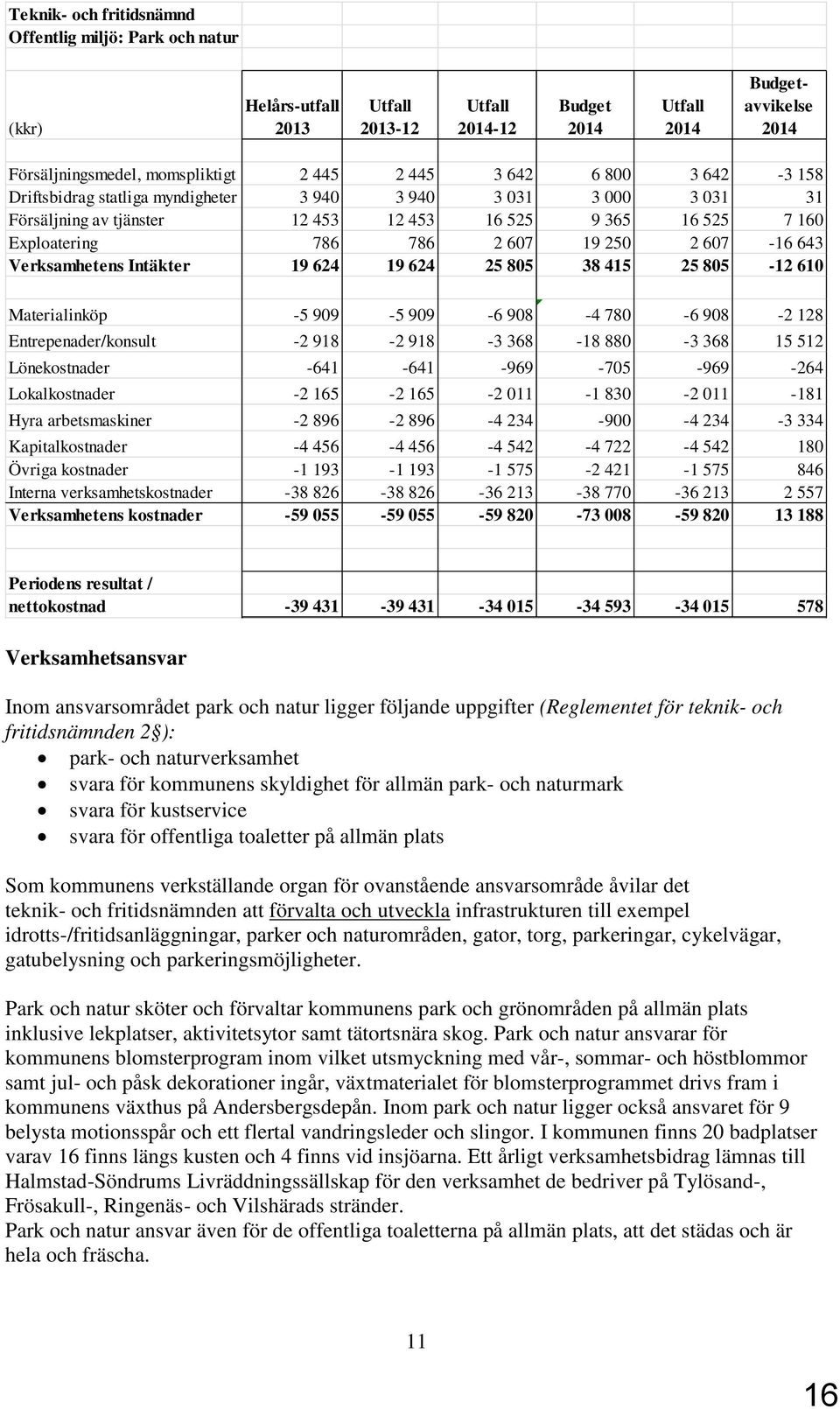 607-16 643 Verksamhetens Intäkter 19 624 19 624 25 805 38 415 25 805-12 610 Materialinköp -5 909-5 909-6 908-4 780-6 908-2 128 Entrepenader/konsult -2 918-2 918-3 368-18 880-3 368 15 512