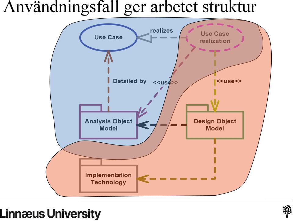 Detailed by <<use>> <<use>> Analysis