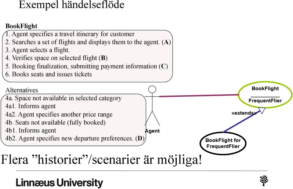 Books seats and issues tickets Alternatives 4a. Space not available in selected category 4a1. Informs agent 4a2. Agent specifies another price range 4b.