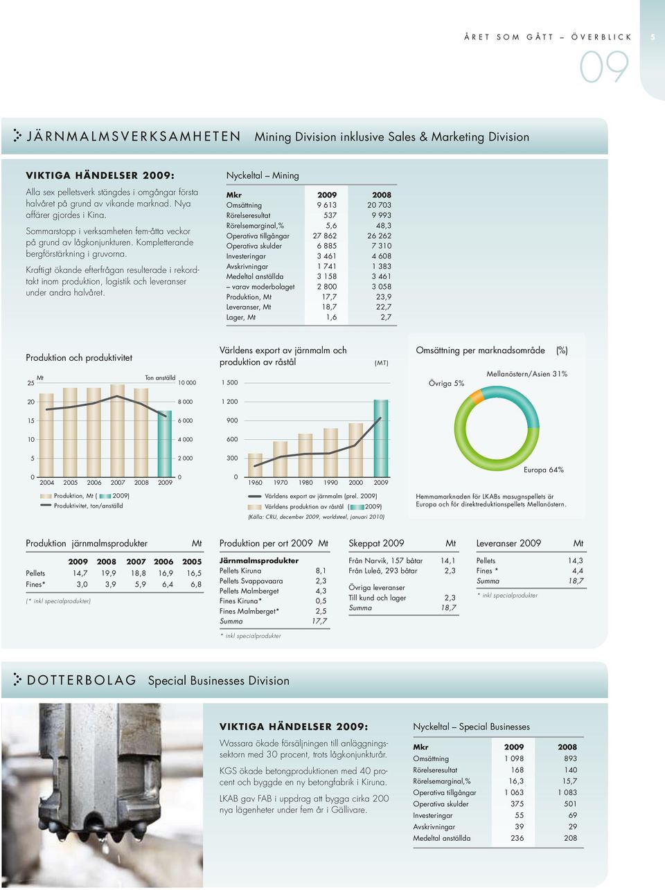 Kraftigt ökande efterfrågan resulterade i rekordtakt inom produktion, logistik och leveranser under andra halvåret.