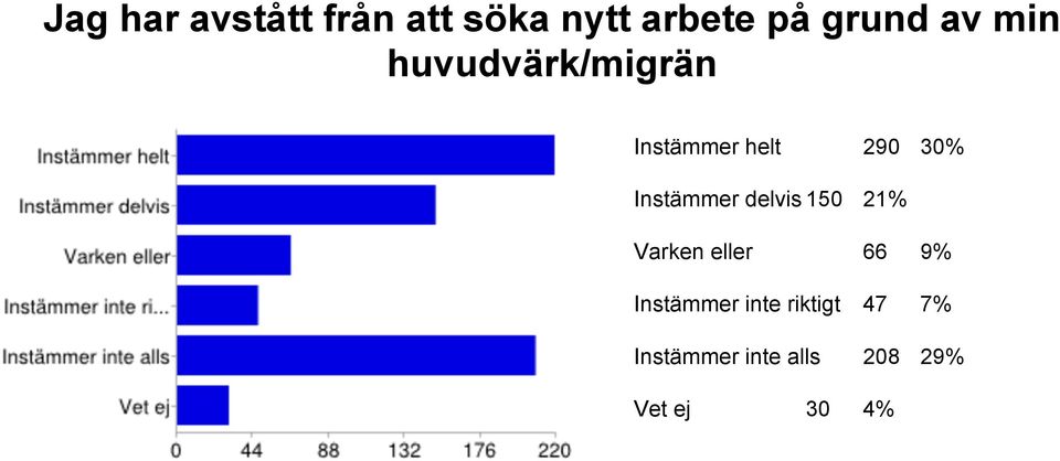 Instämmer delvis 150 21% Varken eller 66 9%