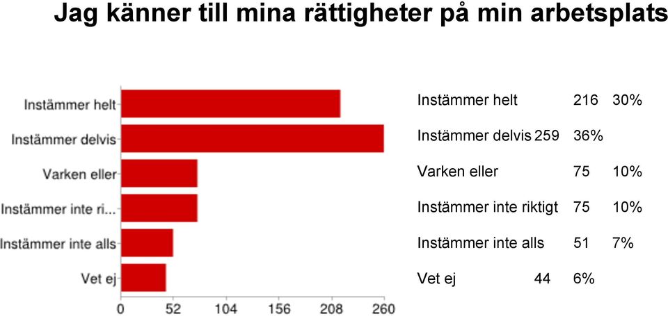 delvis 259 36% Varken eller 75 10% Instämmer