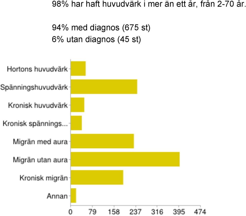 år. 94% med diagnos (675