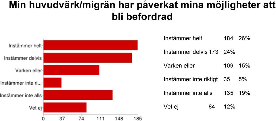 delvis 173 24% Varken eller 109 15% Instämmer inte