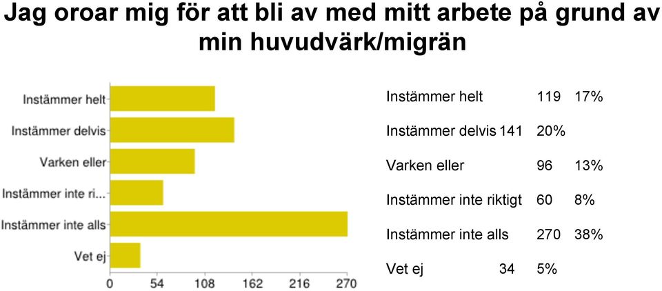 Instämmer delvis 141 20% Varken eller 96 13%