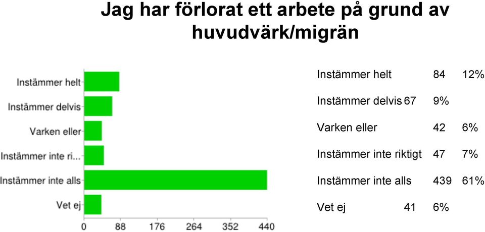 Instämmer delvis 67 9% Varken eller 42 6%