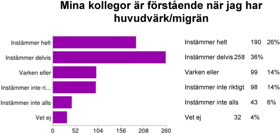 Instämmer delvis 258 36% Varken eller 99 14%