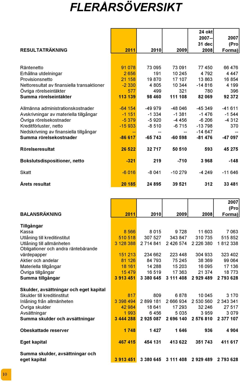 98 460 111 108 82 069 92 372 Allmänna administrationskostnader -64 154-49 979-48 046-45 349-41 611 Avskrivningar av materiella tillgångar -1 151-1 334-1 381-1 476-1 544 Övriga rörelsekostnader -5