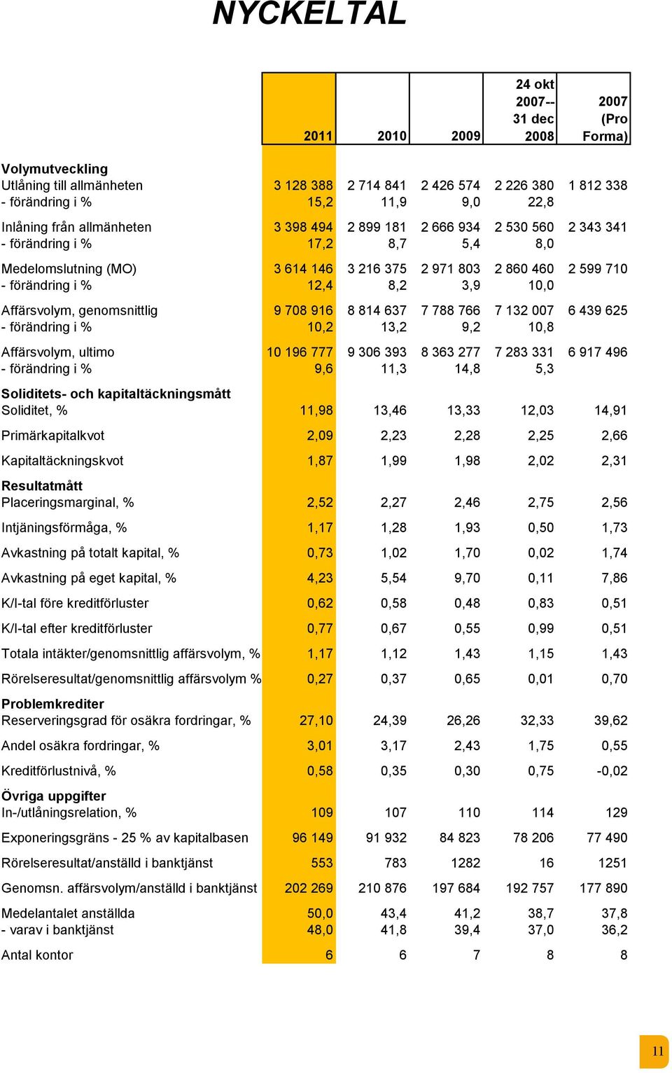 12,4 8,2 3,9 10,0 Affärsvolym, genomsnittlig 9 708 916 8 814 637 7 788 766 7 132 007 6 439 625 - förändring i % 10,2 13,2 9,2 10,8 Affärsvolym, ultimo 10 196 777 9 306 393 8 363 277 7 283 331 6 917