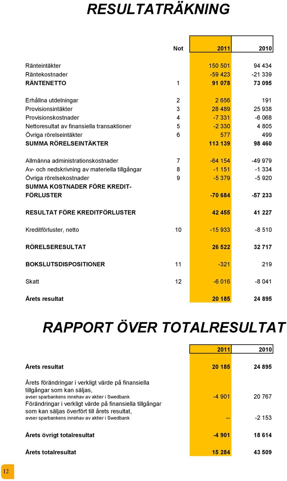 154-49 979 Av- och nedskrivning av materiella tillgångar 8-1 151-1 334 Övriga rörelsekostnader 9-5 379-5 920 SUMMA KOSTNADER FÖRE KREDIT- FÖRLUSTER -70 684-57 233 RESULTAT FÖRE KREDITFÖRLUSTER 42 455