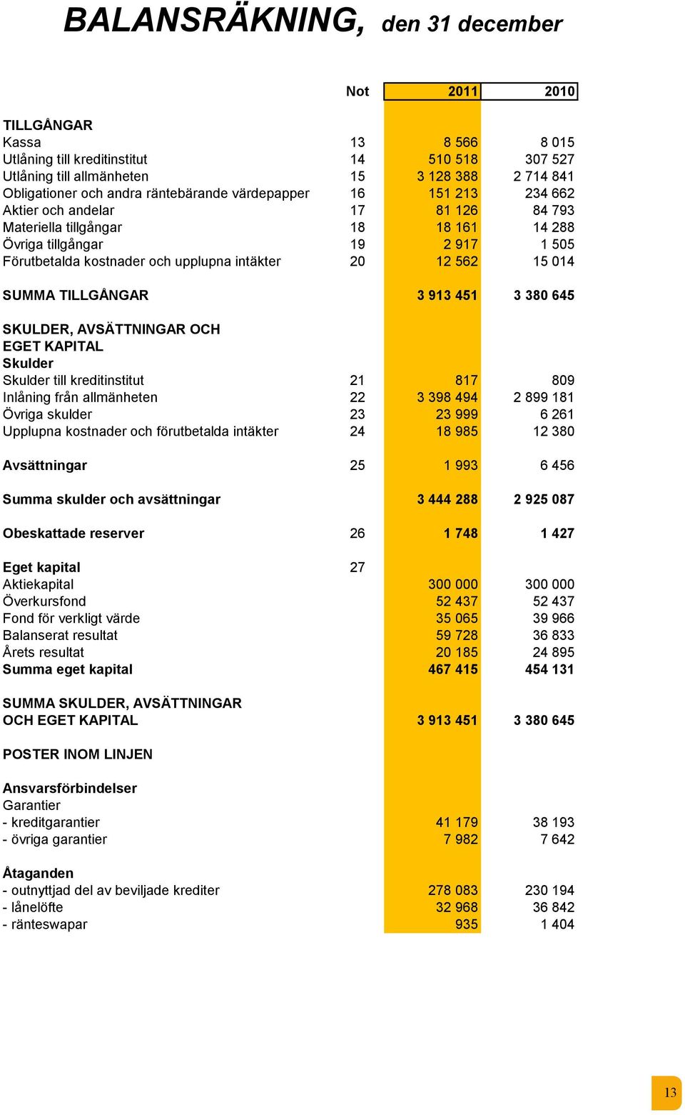 12 562 15 014 SUMMA TILLGÅNGAR 3 913 451 3 380 645 SKULDER, AVSÄTTNINGAR OCH EGET KAPITAL Skulder Skulder till kreditinstitut 21 817 809 Inlåning från allmänheten 22 3 398 494 2 899 181 Övriga