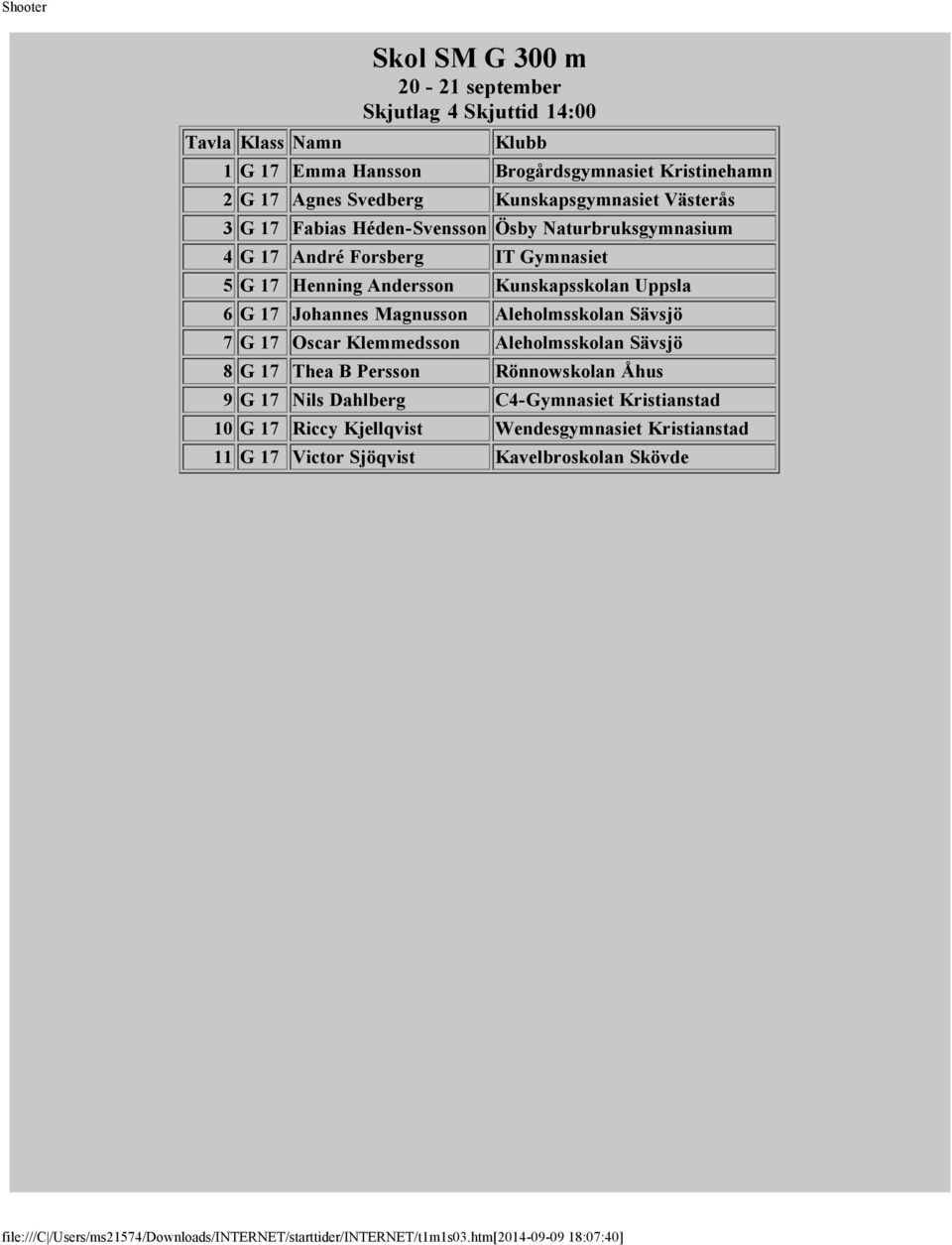 Aleholmsskolan Sävsjö 7 G 17 Oscar Klemmedsson Aleholmsskolan Sävsjö 8 G 17 Thea B Persson Rönnowskolan Åhus 9 G 17 Nils Dahlberg C4-Gymnasiet Kristianstad 10 G 17 Riccy