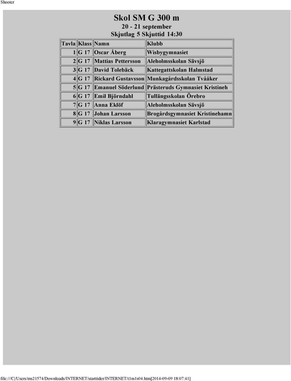 Prästeruds Gymnasiet Kristineh 6 G 17 Emil Björndahl Tullängsskolan Örebro 7 G 17 Anna Eklöf Aleholmsskolan Sävsjö 8 G 17 Johan Larsson