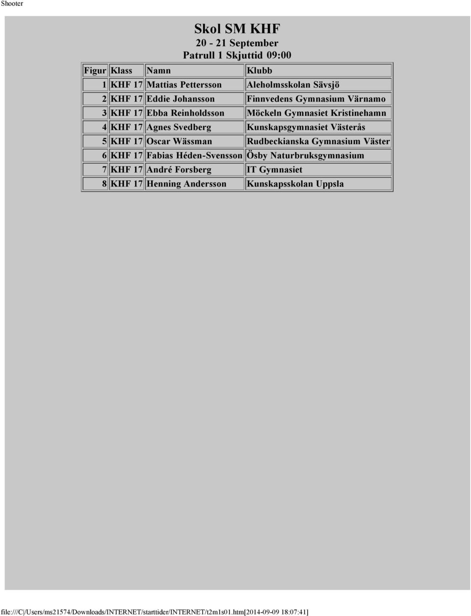 KHF 17 Oscar Wässman Rudbeckianska Gymnasium Väster 6 KHF 17 Fabias Héden-Svensson Ösby Naturbruksgymnasium 7 KHF 17 André Forsberg IT