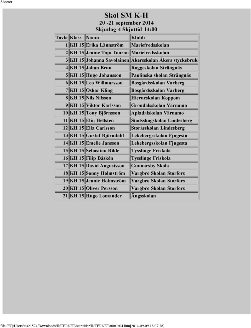 Bosgårdsskolan Varberg 8 KH 15 Nils Nilsson Hierneskolan Koppom 9 KH 15 Viktor Karlsson Gröndalsskolan Värnamo 10 KH 15 Tony Björnsson Apladalskolan Värnamo 11 KH 15 Elin Hellsten Stadsskogskolan