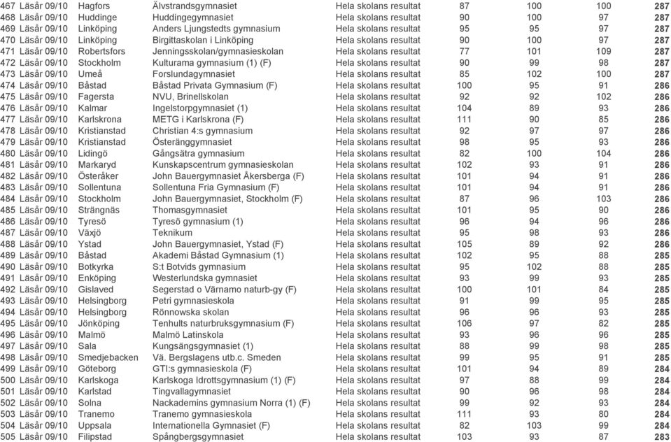 Jenningsskolan/gymnasieskolan Hela skolans resultat 77 101 109 287 472 Läsår 09/10 Stockholm Kulturama gymnasium (1) (F) Hela skolans resultat 90 99 98 287 473 Läsår 09/10 Umeå Forslundagymnasiet
