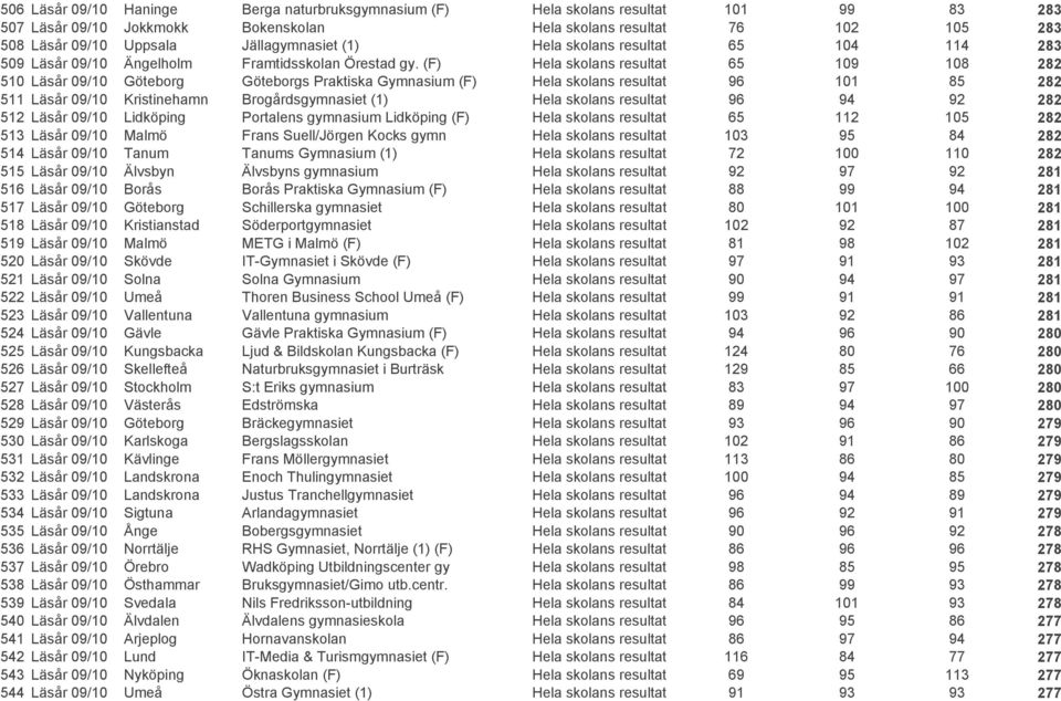 (F) Hela skolans resultat 65 109 108 282 510 Läsår 09/10 Göteborg Göteborgs Praktiska Gymnasium (F) Hela skolans resultat 96 101 85 282 511 Läsår 09/10 Kristinehamn Brogårdsgymnasiet (1) Hela skolans
