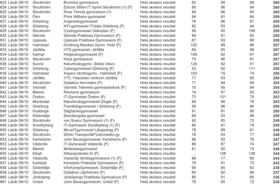 skolans resultat 76 96 87 259 628 Läsår 09/10 Göteborg NTI-gymnasiet IT/data Göteborg (F) Hela skolans resultat 82 93 84 259 629 Läsår 09/10 Stockholm Cybergymnasiet Odenplan (F) Hela skolans