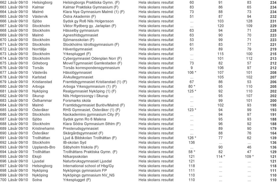 resultat 73 88 73 234 665 Läsår 09/10 Västervik Östra Akademin (F) Hela skolans resultat 51 87 94 232 666 Läsår 09/10 Sjöbo Sydsk gy Ro6 Nils Holgersson Hela skolans resultat.