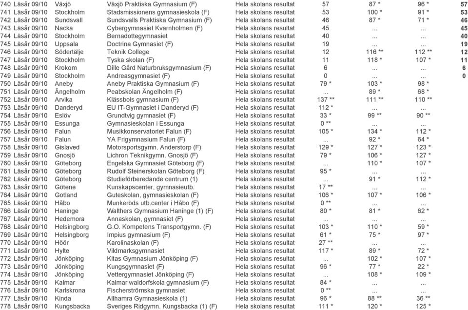 ..... 45 744 Läsår 09/10 Stockholm Bernadottegymnasiet Hela skolans resultat 40...... 40 745 Läsår 09/10 Uppsala Doctrina Gymnasiet (F) Hela skolans resultat 19.