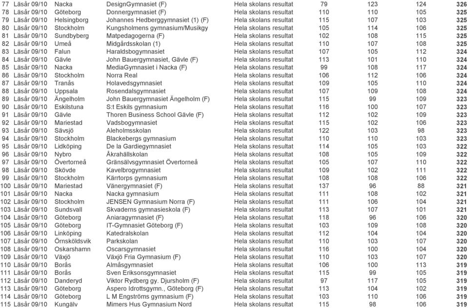 (F) Hela skolans resultat 102 108 115 325 82 Läsår 09/10 Umeå Midgårdsskolan (1) Hela skolans resultat 110 107 108 325 83 Läsår 09/10 Falun Haraldsbogymnasiet Hela skolans resultat 107 105 112 324 84
