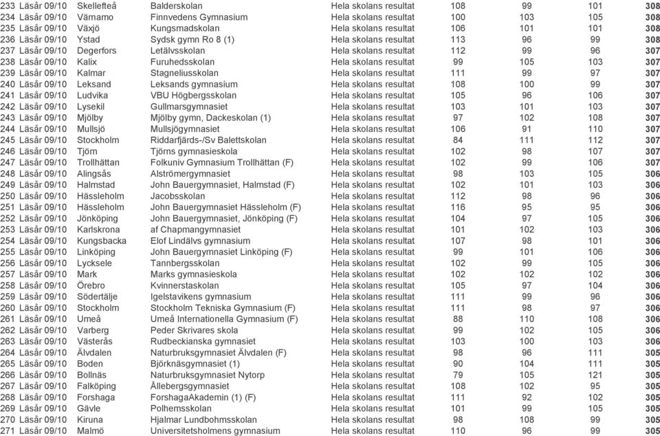 Läsår 09/10 Kalix Furuhedsskolan Hela skolans resultat 99 105 103 307 239 Läsår 09/10 Kalmar Stagneliusskolan Hela skolans resultat 111 99 97 307 240 Läsår 09/10 Leksand Leksands gymnasium Hela