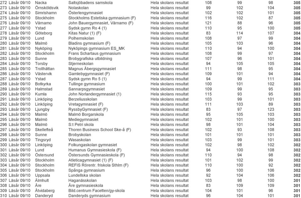 Värnamo (F) Hela skolans resultat 121 88 96 305 277 Läsår 09/10 Ystad Sydsk gymn Ro 4 (1) Hela skolans resultat 110 95 100 305 278 Läsår 09/10 Göteborg Kitas Natur (1) (F) Hela skolans resultat 83