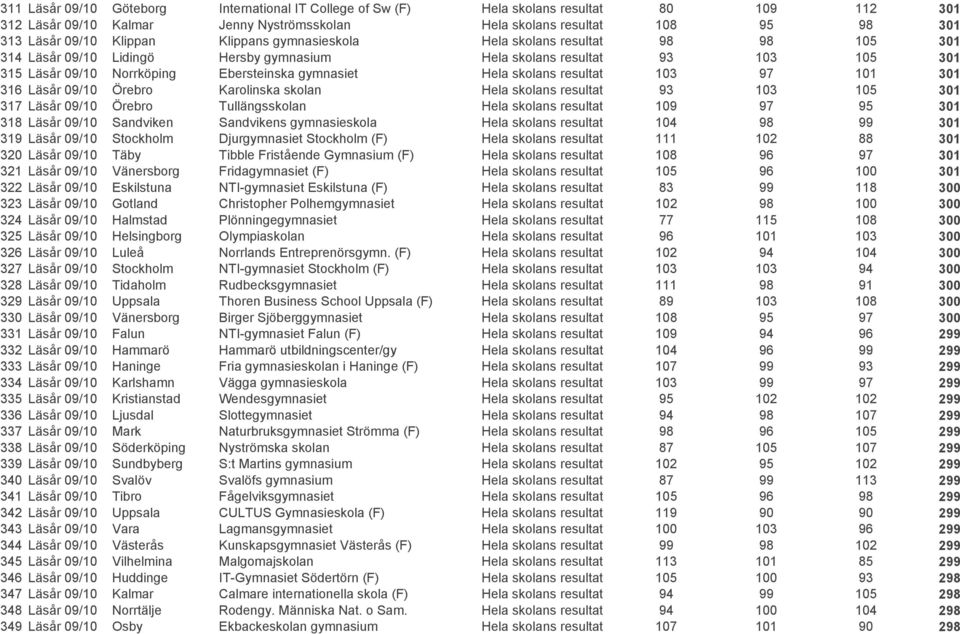 skolans resultat 103 97 101 301 316 Läsår 09/10 Örebro Karolinska skolan Hela skolans resultat 93 103 105 301 317 Läsår 09/10 Örebro Tullängsskolan Hela skolans resultat 109 97 95 301 318 Läsår 09/10