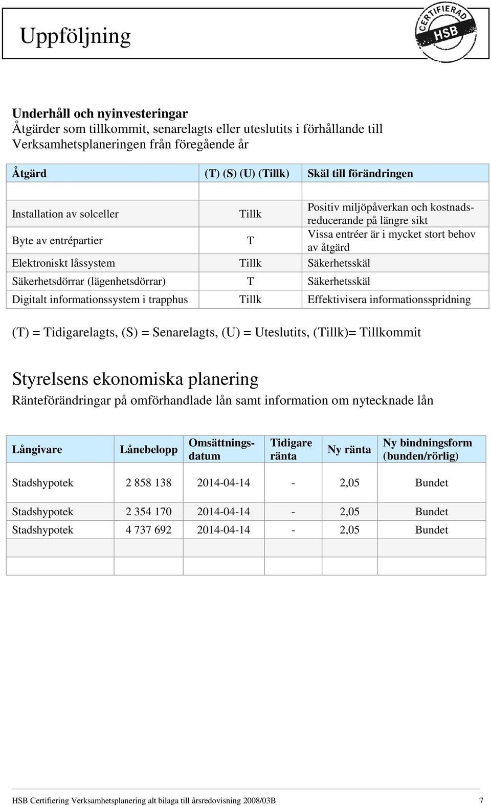 Tillk Säkerhetsskäl Säkerhetsdörrar (lägenhetsdörrar) T Säkerhetsskäl Digitalt informationssystem i trapphus Tillk Effektivisera informationsspridning (T) = Tidigarelagts, (S) = Senarelagts, (U) =