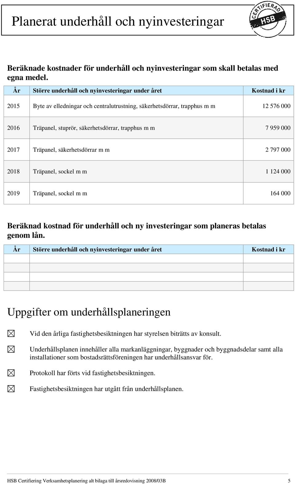 trapphus m m 7 959 000 2017 Träpanel, säkerhetsdörrar m m 2 797 000 2018 Träpanel, sockel m m 1 124 000 2019 Träpanel, sockel m m 164 000 Beräknad kostnad för underhåll och ny investeringar som