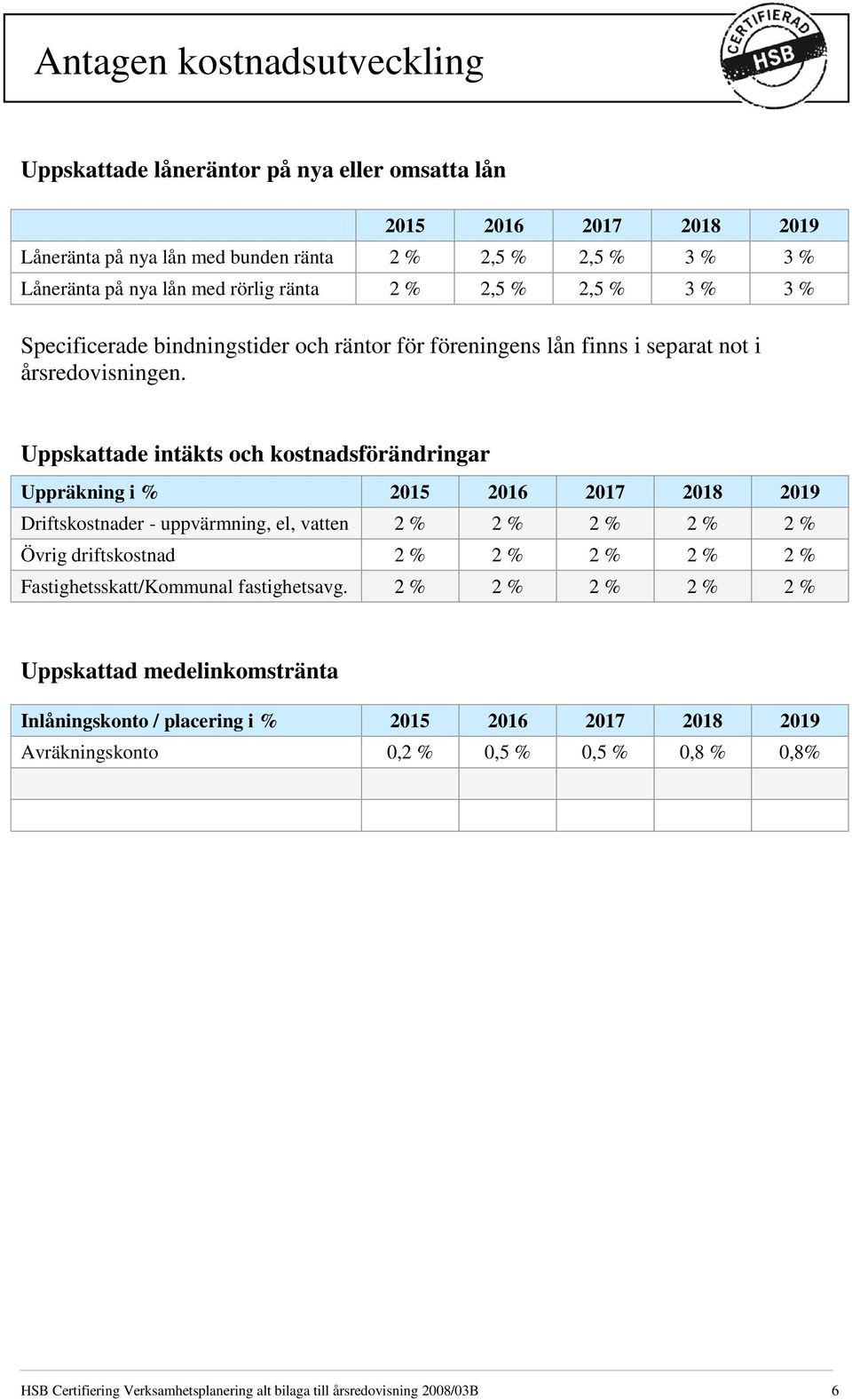 Uppskattade intäkts och kostnadsförändringar Uppräkning i % 2015 2016 2017 2018 2019 Driftskostnader - uppvärmning, el, vatten 2 % 2 % 2 % 2 % 2 % Övrig driftskostnad 2 % 2 % 2 % 2 % 2 %