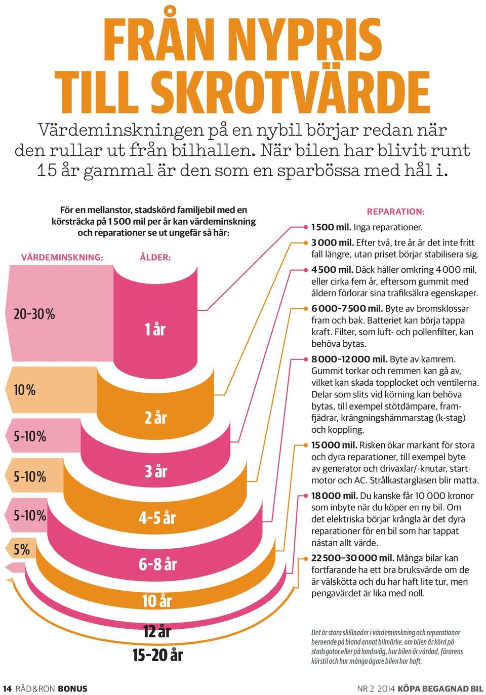 år 2 år 3 år 4 5 år 6 8 år 10 år 12 år 15 20 år REPARATION: 1 500 mil. Inga reparationer. 3 000 mil. Efter två, tre år är det inte fritt fall längre, utan priset börjar stabilisera sig. 4 500 mil.