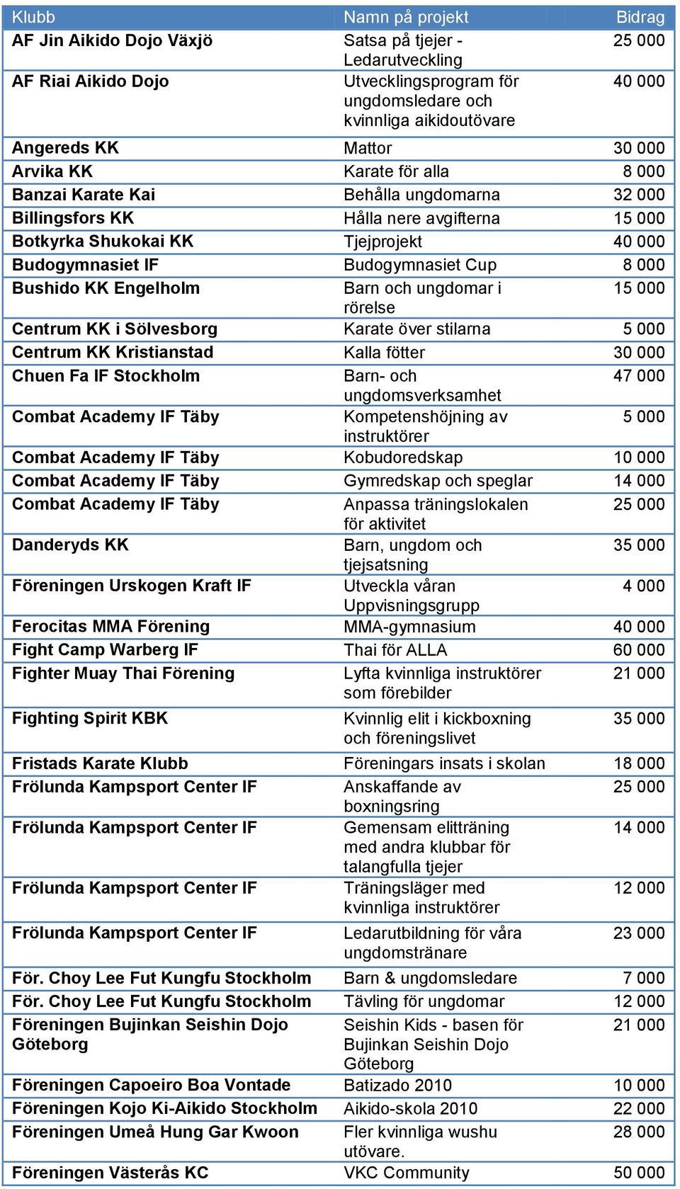 000 Bushido KK Engelholm Barn och ungdomar i 1 rörelse Centrum KK i Sölvesborg Karate över stilarna Centrum KK Kristianstad Kalla fötter Chuen Fa IF Stockholm 47 000 ungdomsverksamhet Combat Academy