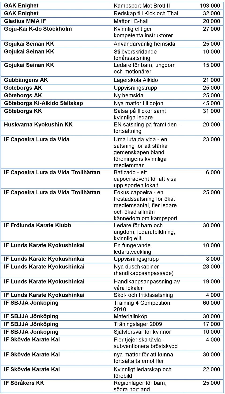 Göteborgs AK Uppvisningstrupp 2 Göteborgs AK Ny hemsida 2 Göteborgs Ki-Aikido Sällskap Nya mattor till dojon 4 Göteborgs KK Satsa på flickor samt 31 000 kvinnliga ledare Huskvarna Kyokushin KK EN