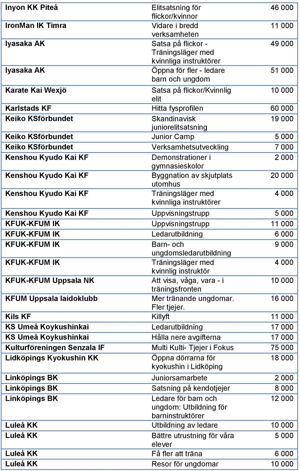 Verksamhetsutveckling 7 000 Demonstrationer i 2 000 gymnasieskolor Byggnation av skjutplats utomhus Uppvisningstrupp KFUK-KFUM IK Uppvisningstrupp 11 000 KFUK-KFUM IK Ledarutbildning 6 000 KFUK-KFUM