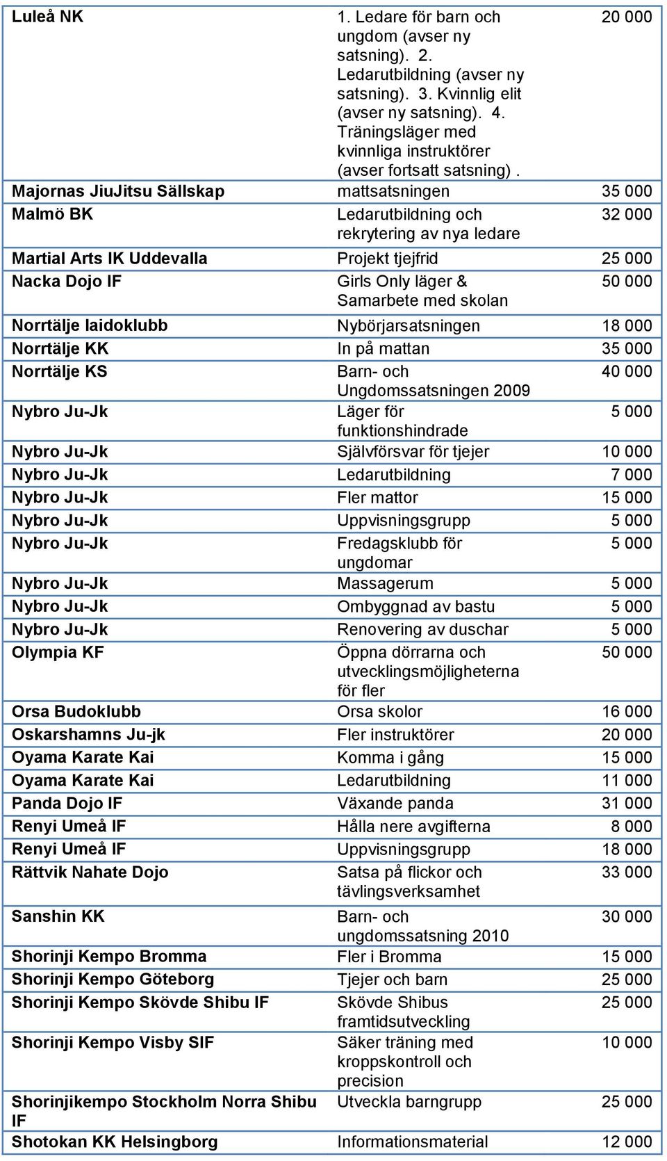 skolan Norrtälje Iaidoklubb Nybörjarsatsningen 18 000 Norrtälje KK In på mattan 3 Norrtälje KS 40 000 Ungdomssatsningen 2009 Nybro Ju-Jk Läger för funktionshindrade Nybro Ju-Jk Självförsvar för