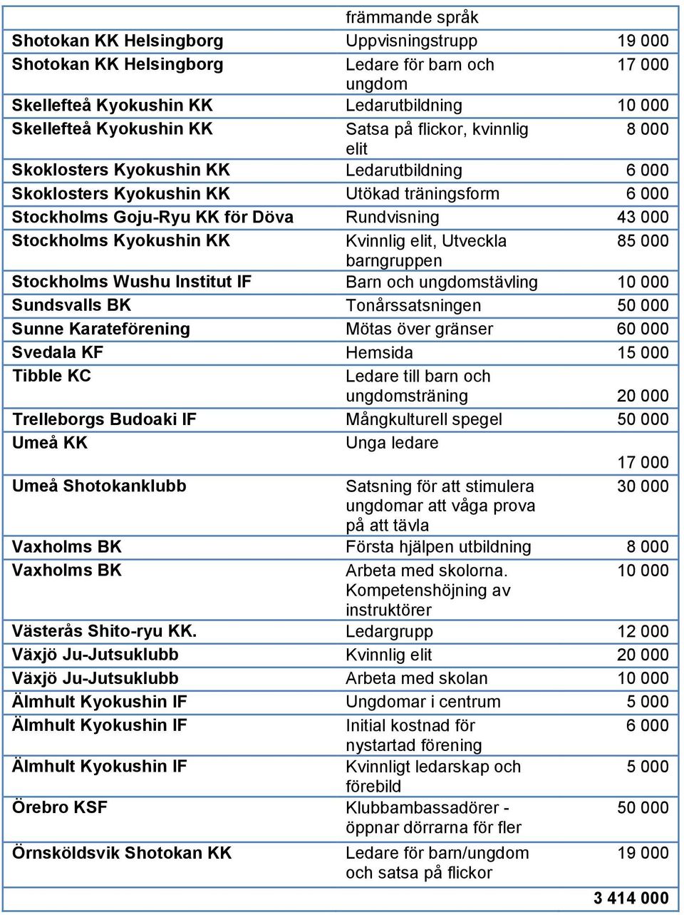 Utveckla 8 barngruppen Stockholms Wushu Institut IF Barn och ungdomstävling Sundsvalls BK Tonårssatsningen Sunne Karateförening Mötas över gränser 60 000 Svedala KF Hemsida 1 Tibble KC Ledare till