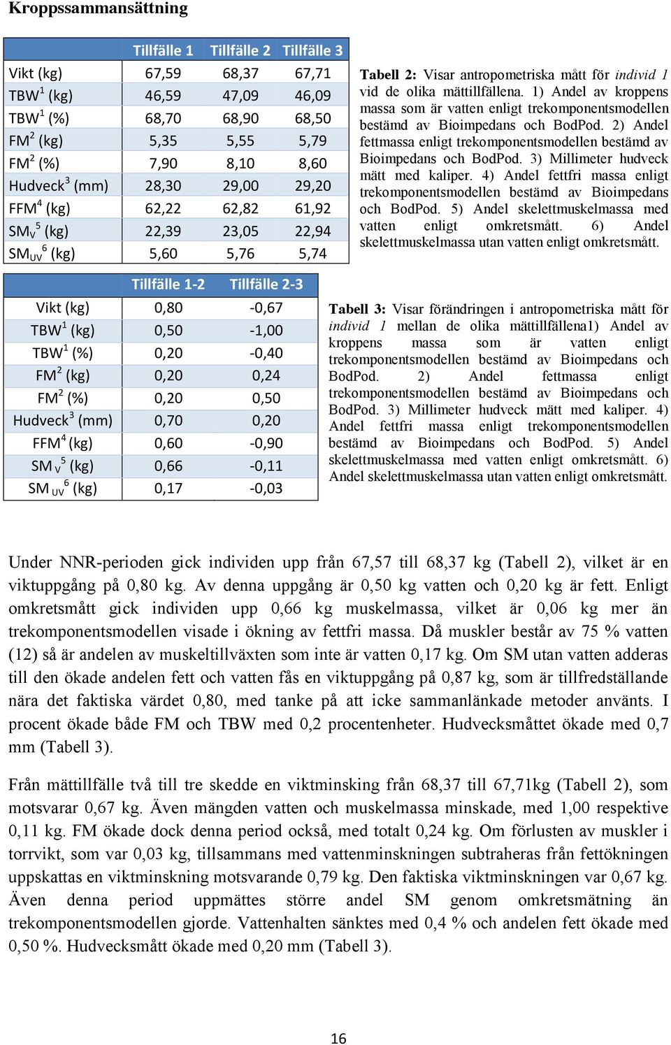1) Andel av kroppens massa som är vatten enligt trekomponentsmodellen bestämd av Bioimpedans och BodPod. 2) Andel fettmassa enligt trekomponentsmodellen bestämd av Bioimpedans och BodPod.