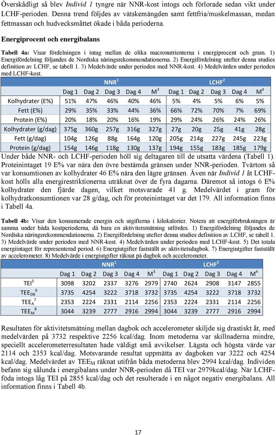 Energiprocent och energibalans Tabell 4a: Visar fördelningen i intag mellan de olika macronutrienterna i energiprocent och gram. 1) Energifördelning följandes de Nordiska näringsrekommendationerna.