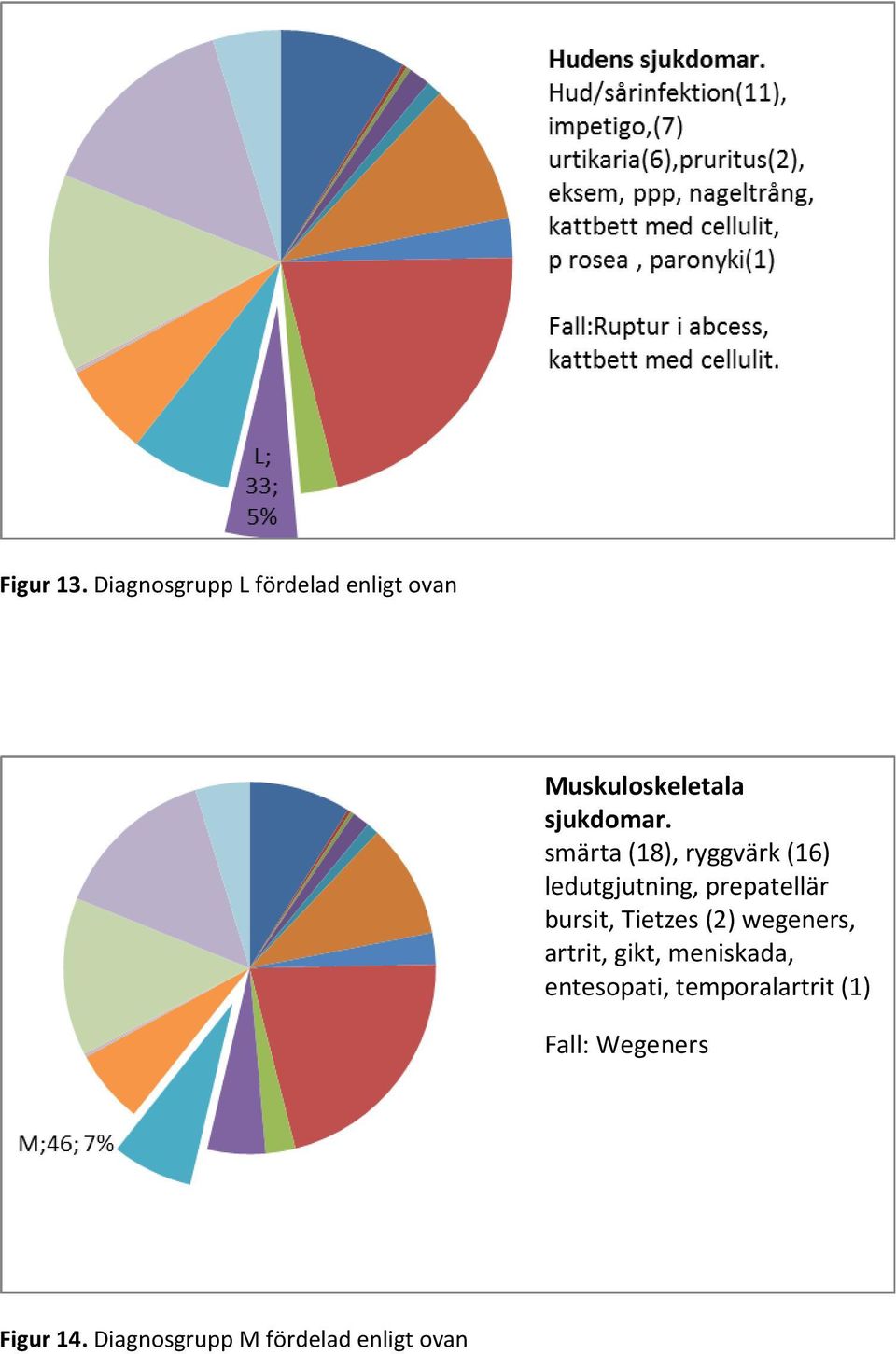 smärta (18), ryggvärk (16) ledutgjutning, prepatellär bursit,