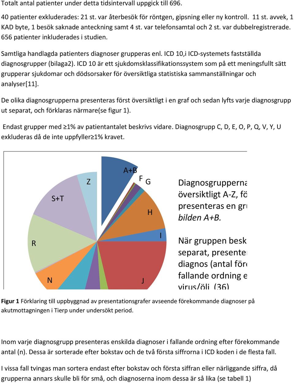 Samtliga handlagda patienters diagnoser grupperas enl. ICD 10,i ICD-systemets fastställda diagnosgrupper (bilaga2).