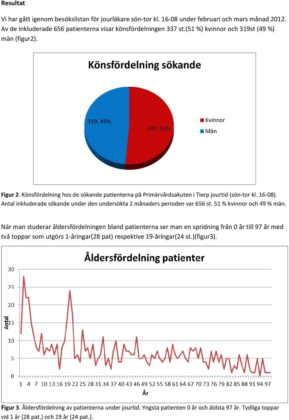 16-08). Antal inkluderade sökande under den undersökta 2 månaders perioden var 656 st. 51 % kvinnor och 49 % män.