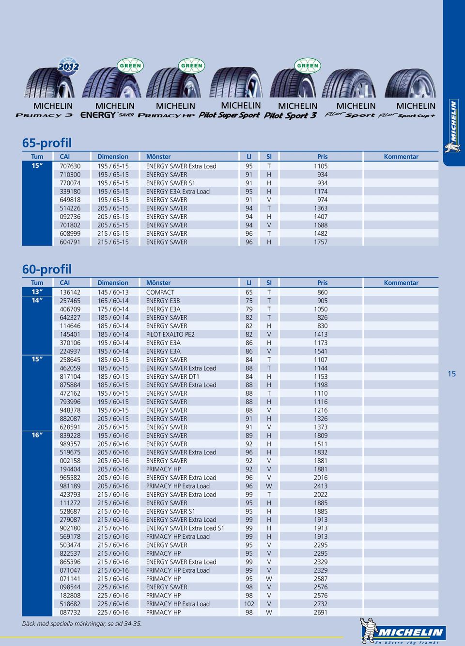 ENERGY SAVER 96 T 1482 604791 215 / 65-15 ENERGY SAVER 96 H 1757 60-profil 13 136142 145 / 60-13 COMPACT 65 T 860 14 257465 165 / 60-14 ENERGY E3B 75 T 905 406709 175 / 60-14 ENERGY E3A 79 T 1050