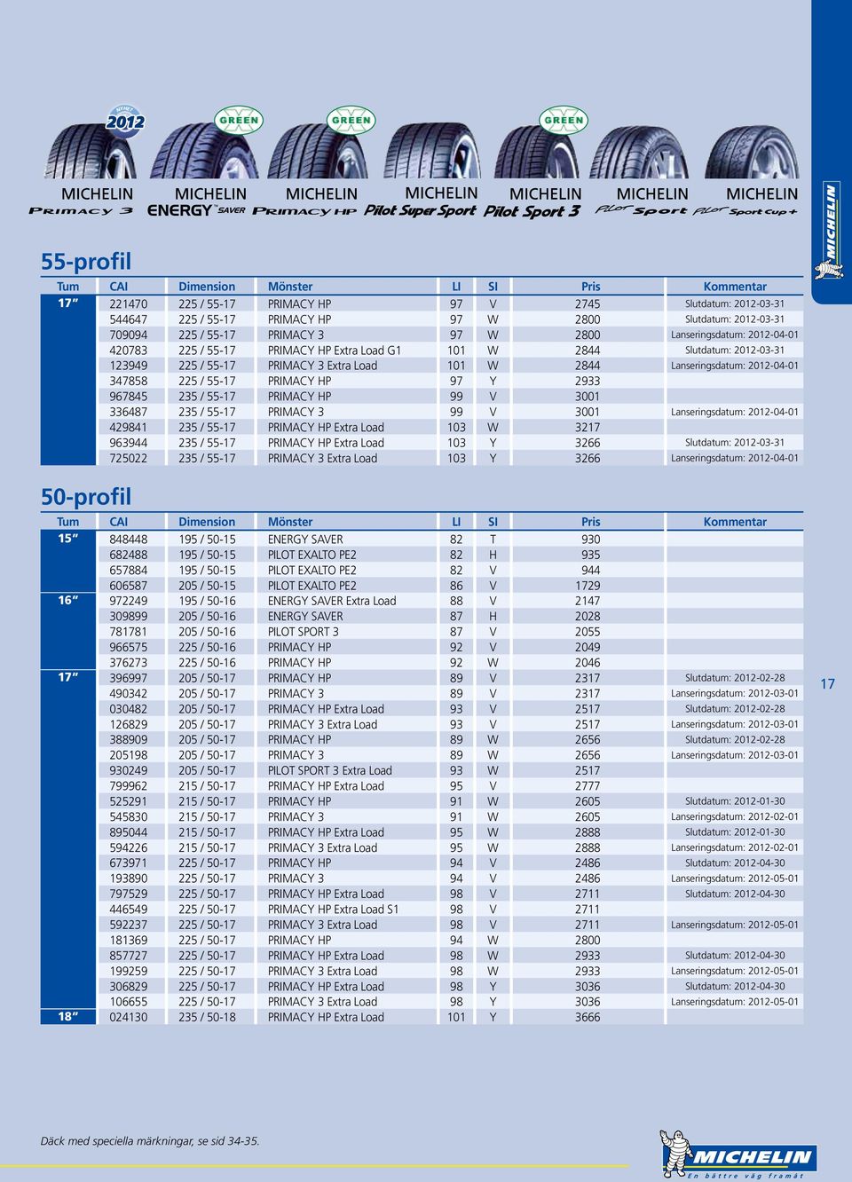 Y 2933 967845 235 / 55-17 PRIMACY HP 99 V 3001 336487 235 / 55-17 PRIMACY 3 99 V 3001 Lanseringsdatum: 2012-04-01 429841 235 / 55-17 PRIMACY HP Extra Load 103 W 3217 963944 235 / 55-17 PRIMACY HP