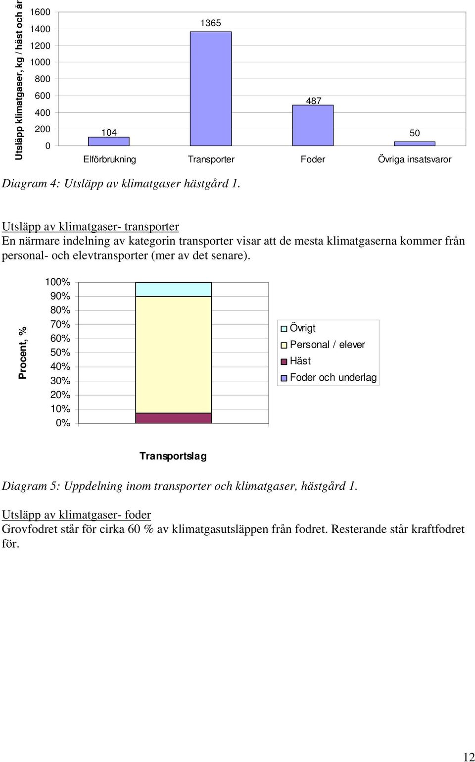 Utsläpp av klimatgaser- transporter En närmare indelning av kategorin transporter visar att de mesta klimatgaserna kommer från personal- och elevtransporter